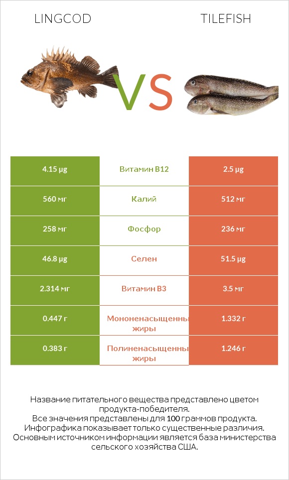 Lingcod vs Tilefish infographic