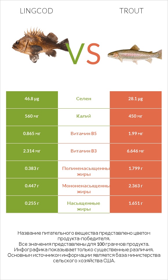 Lingcod vs Trout infographic