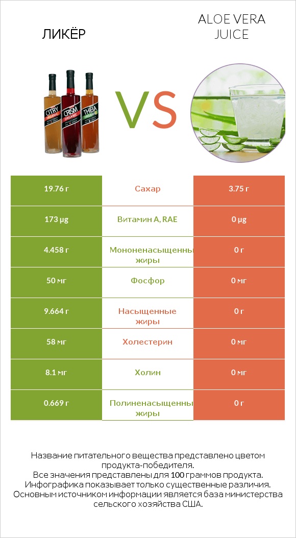 Ликёр vs Aloe vera juice infographic