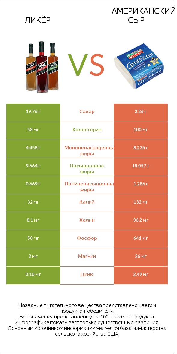 Ликёр vs Американский сыр infographic