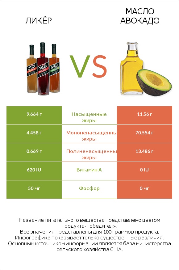 Ликёр vs Масло авокадо infographic