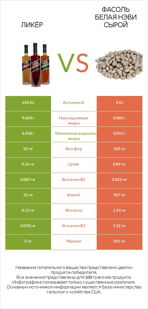 Ликёр vs Фасоль белая нэви сырой infographic