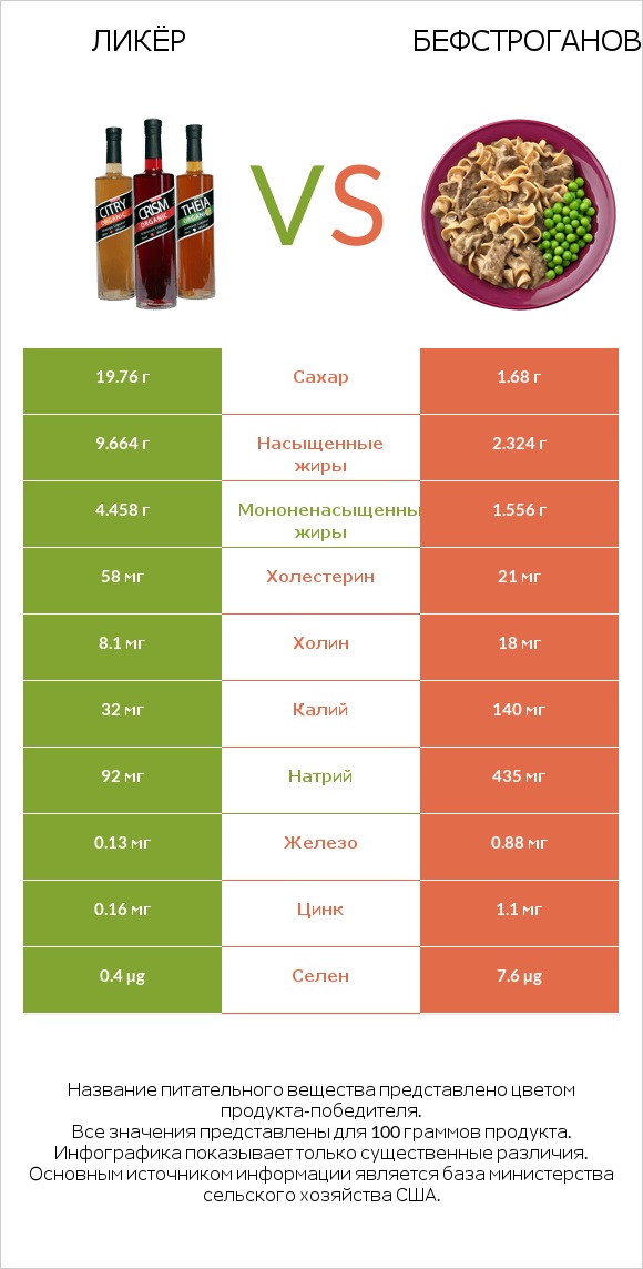 Ликёр vs Бефстроганов infographic