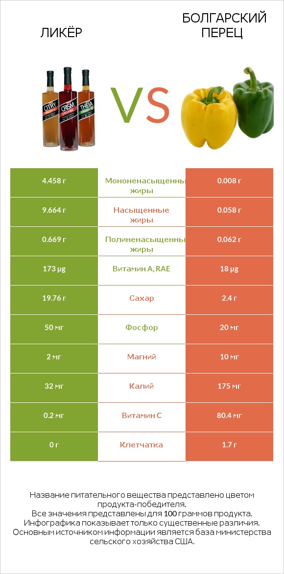 Ликёр vs Болгарский перец infographic