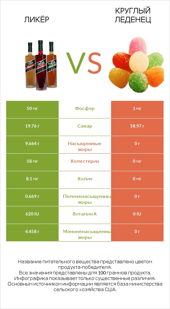 Ликёр vs Круглый леденец infographic