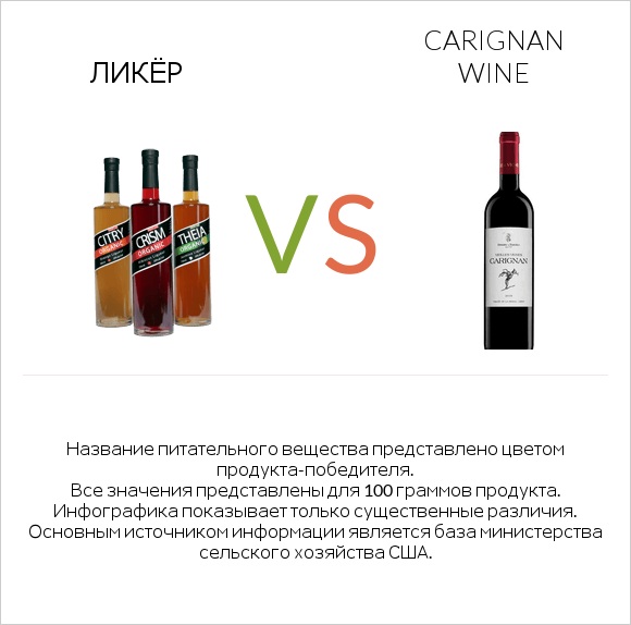 Ликёр vs Carignan wine infographic