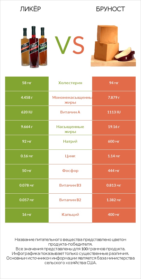 Ликёр vs Бруност infographic