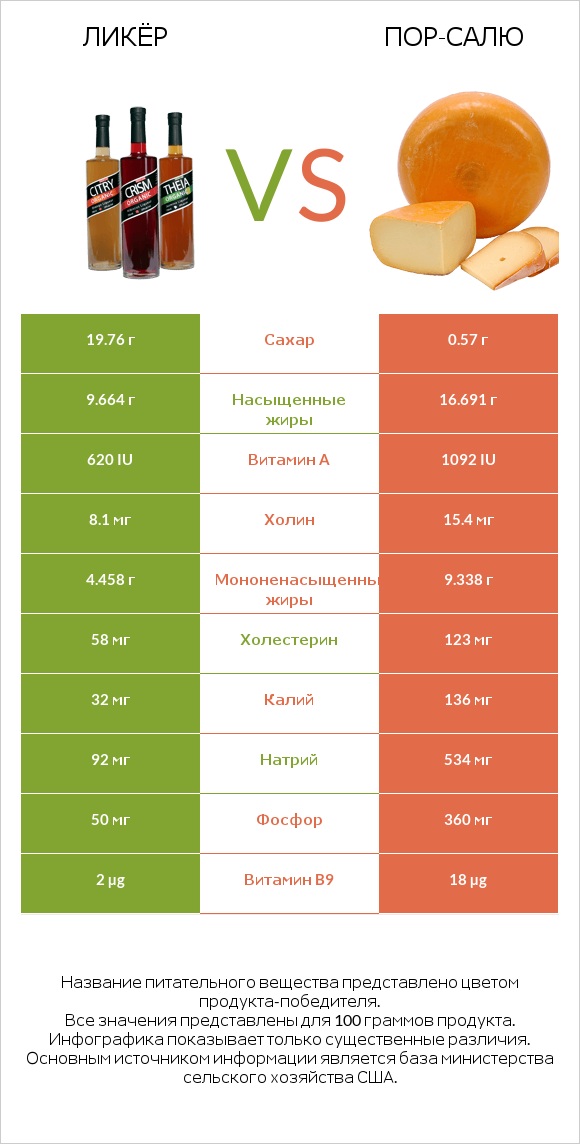 Ликёр vs Пор-Салю infographic