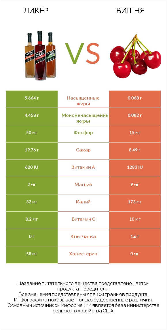 Ликёр vs Вишня infographic