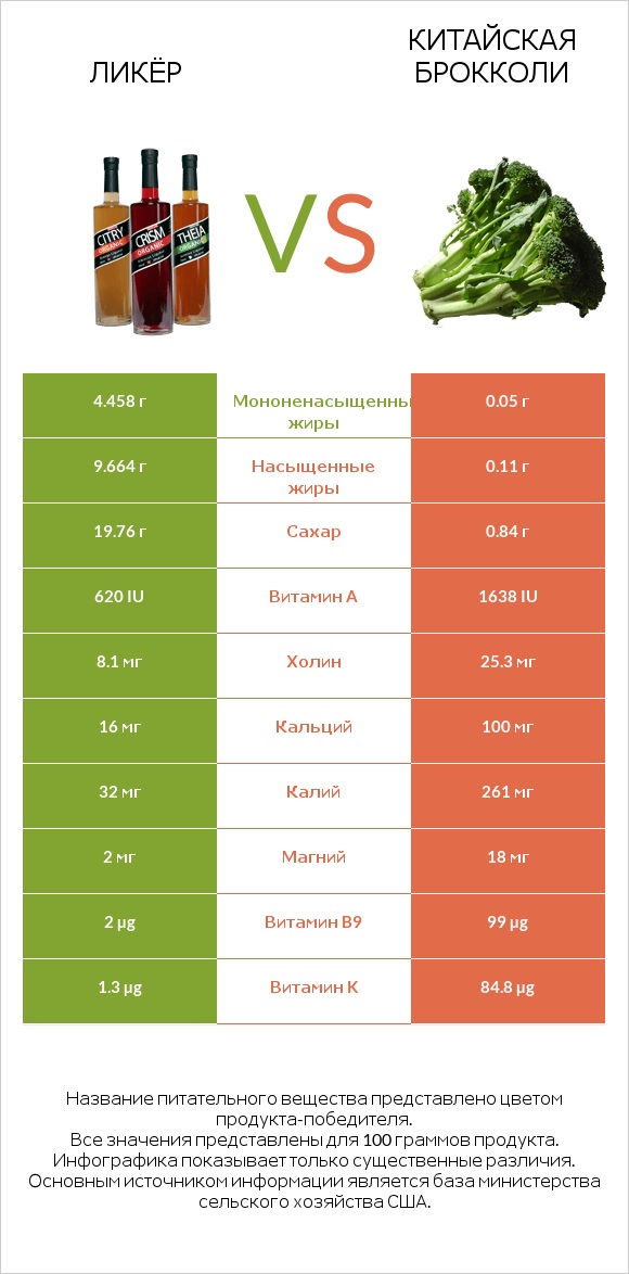 Ликёр vs Китайская брокколи infographic