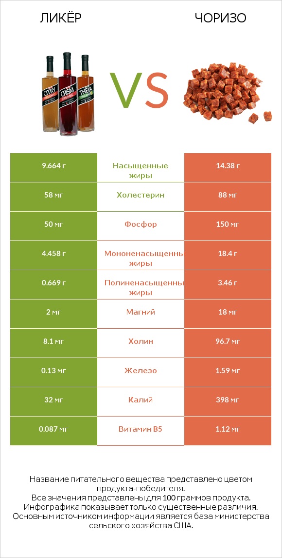 Ликёр vs Чоризо infographic