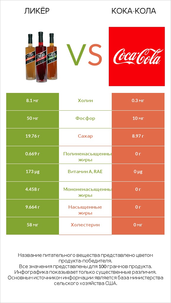 Ликёр vs Кока-Кола infographic