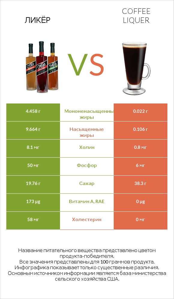 Ликёр vs Coffee liqueur infographic