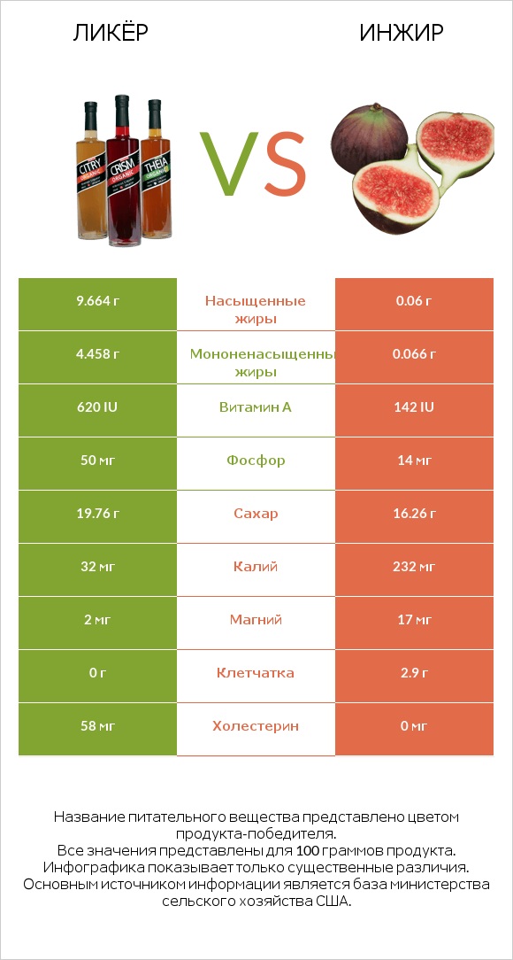 Ликёр vs Инжир infographic