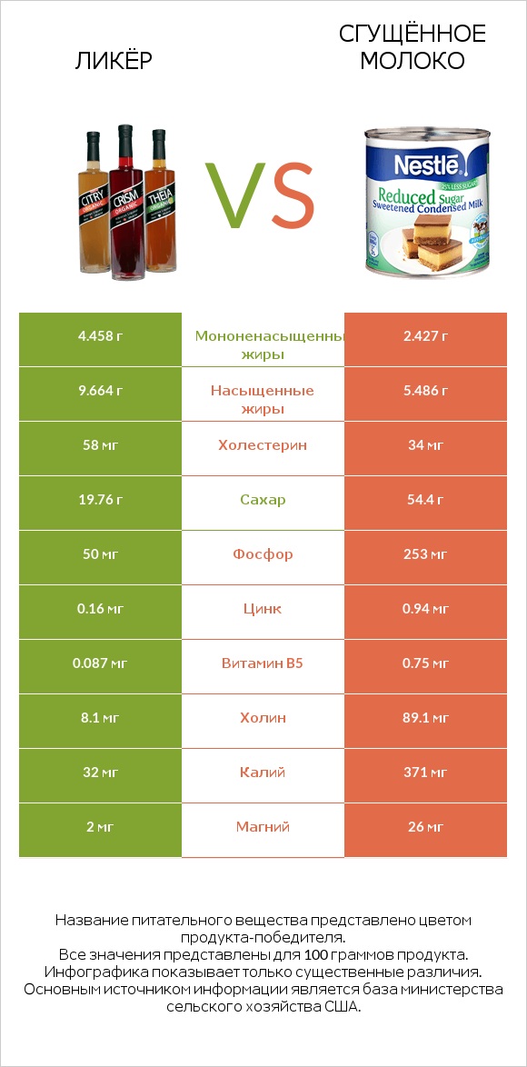 Ликёр vs Сгущённое молоко infographic