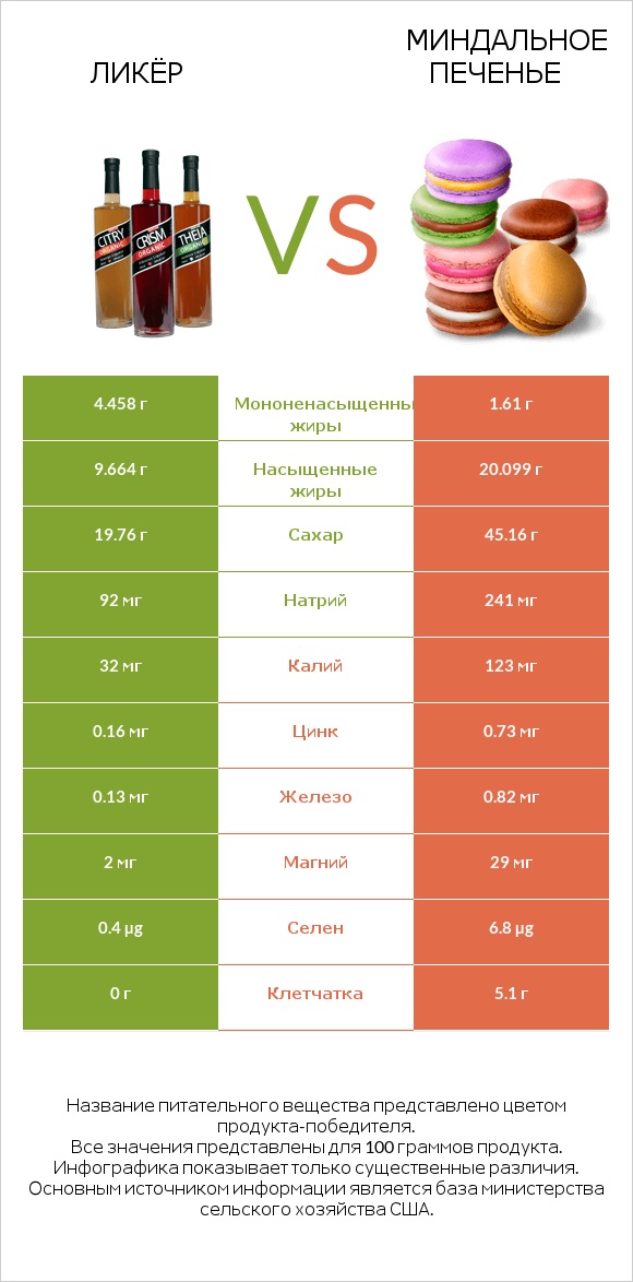 Ликёр vs Миндальное печенье infographic