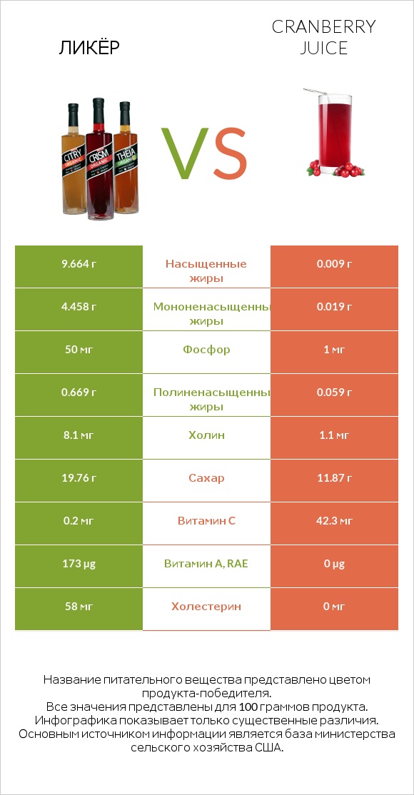 Ликёр vs Cranberry juice infographic