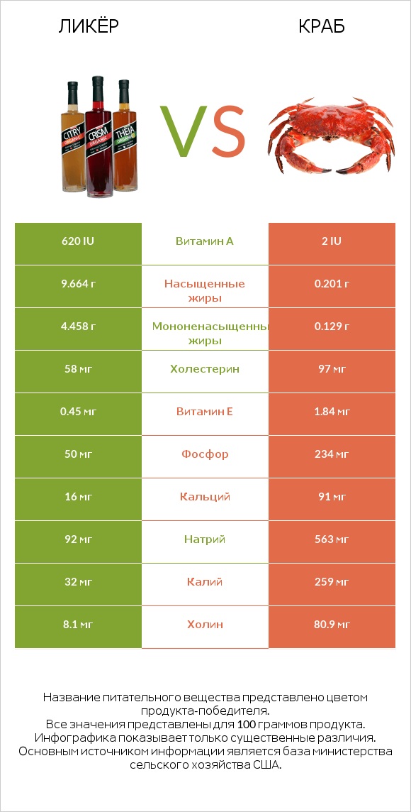 Ликёр vs Краб infographic