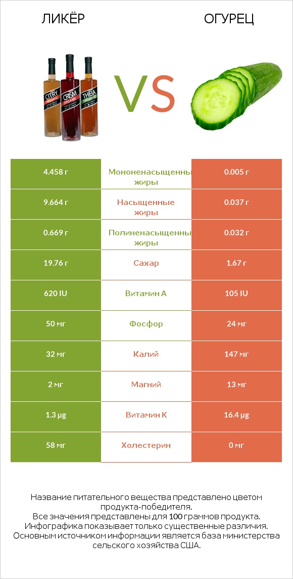 Ликёр vs Огурец infographic