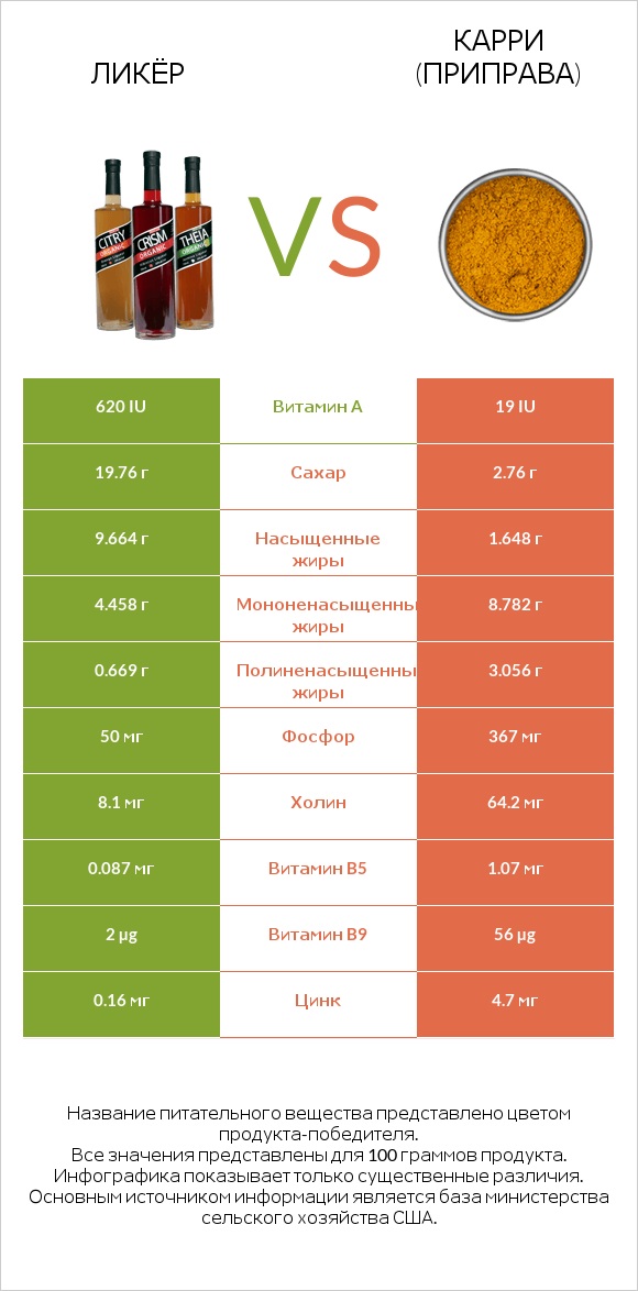 Ликёр vs Карри (приправа) infographic