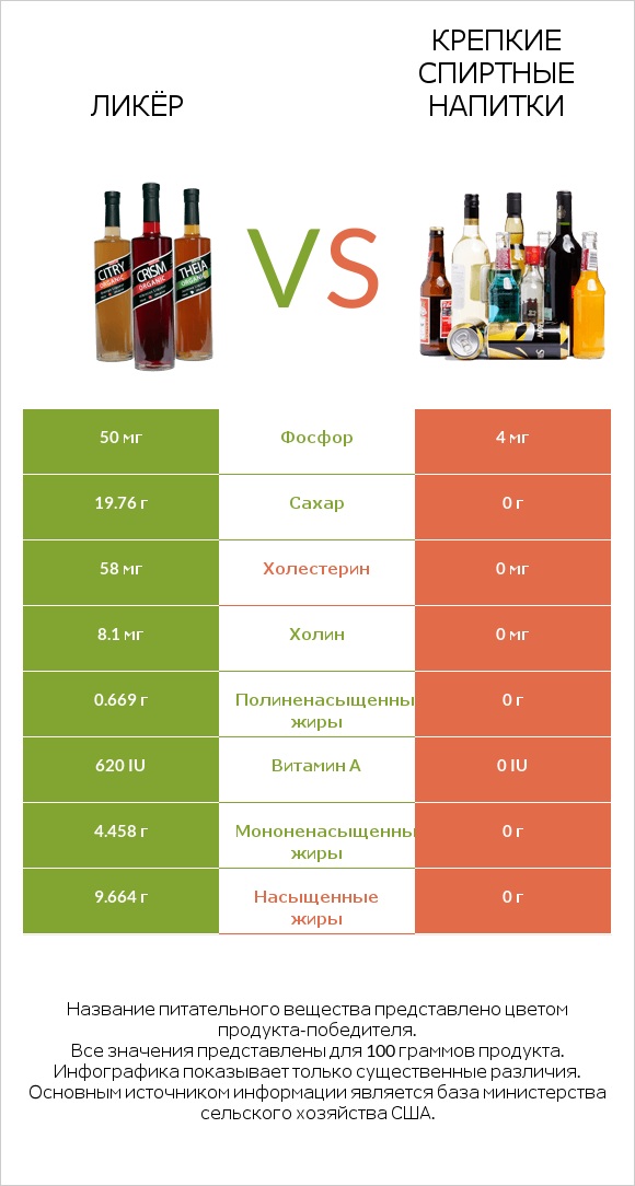 Ликёр vs Крепкие спиртные напитки infographic