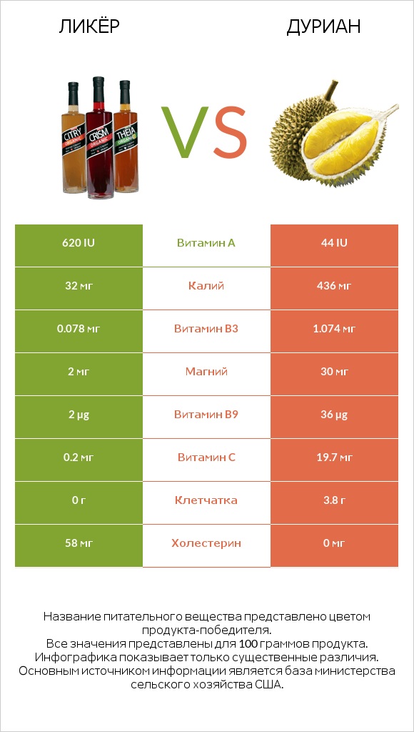 Ликёр vs Дуриан infographic