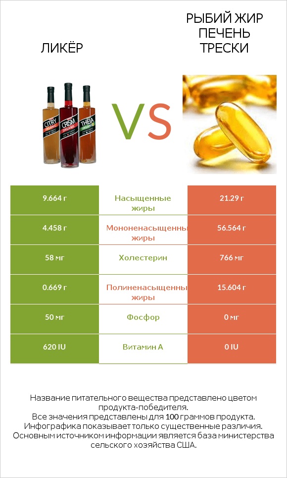 Ликёр vs Рыбий жир печень трески infographic