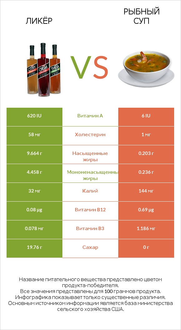 Ликёр vs Рыбный суп infographic