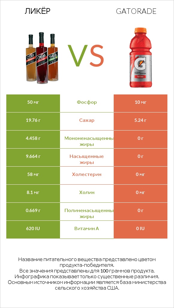 Ликёр vs Gatorade infographic