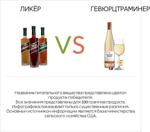 Ликёр vs Gewurztraminer infographic