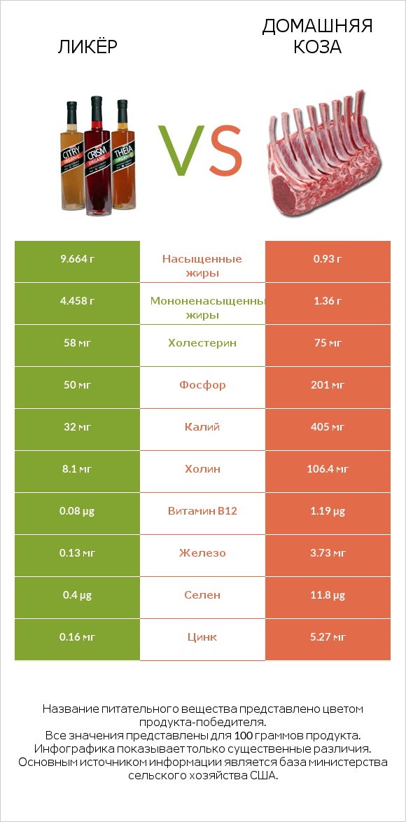 Ликёр vs Домашняя коза infographic