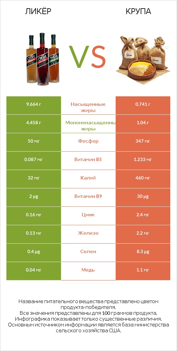 Ликёр vs Крупа infographic