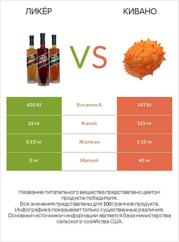 Ликёр vs Кивано infographic