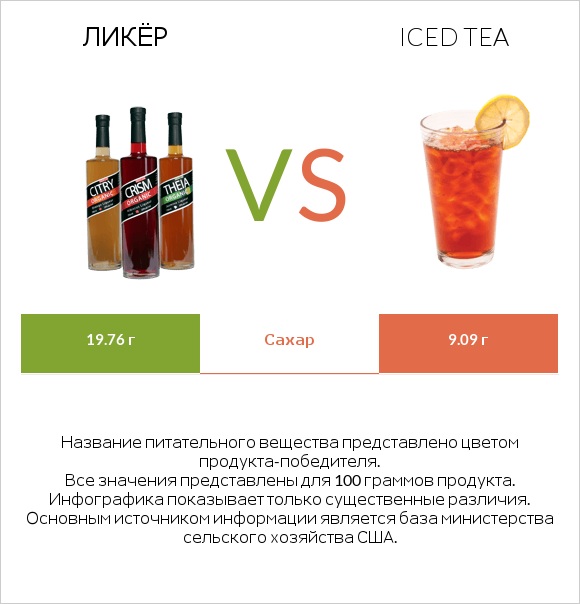Ликёр vs Iced tea infographic