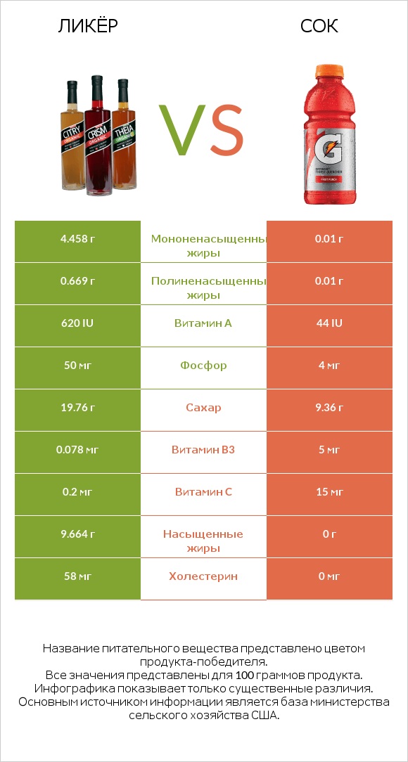 Ликёр vs Сок infographic