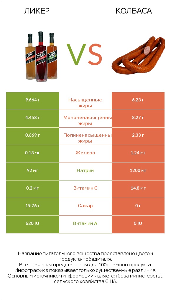 Ликёр vs Колбаса infographic