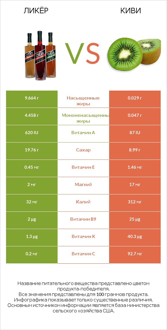Ликёр vs Киви infographic