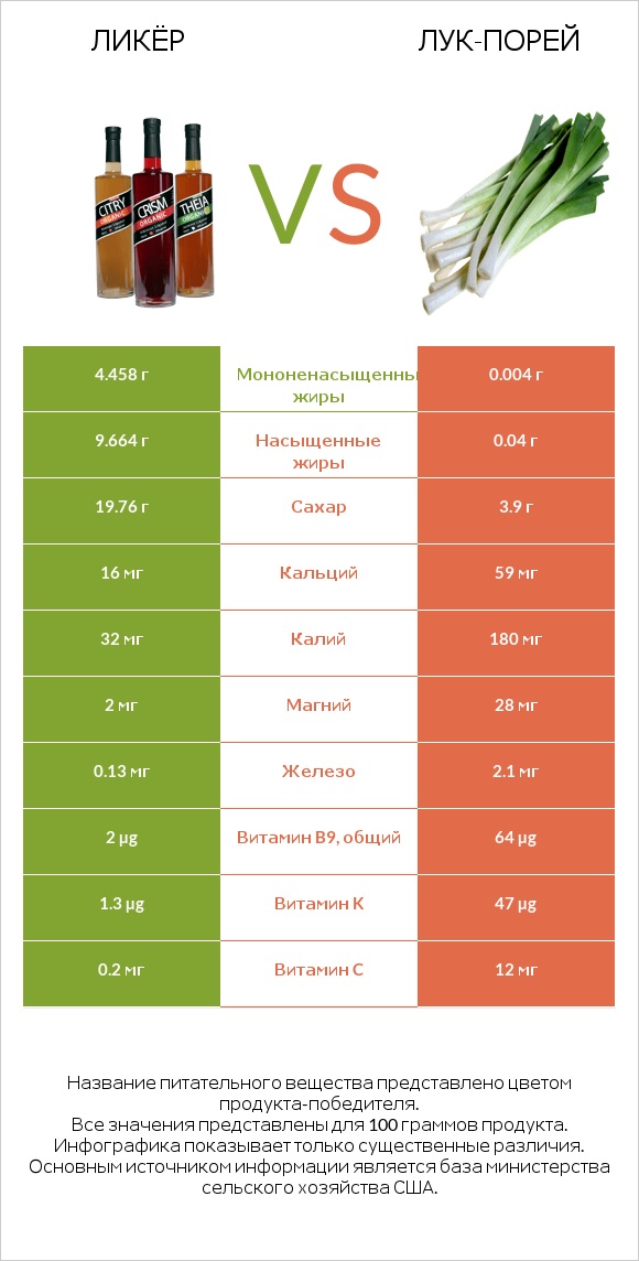 Ликёр vs Лук-порей infographic