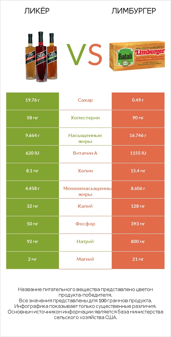 Ликёр vs Лимбургер infographic