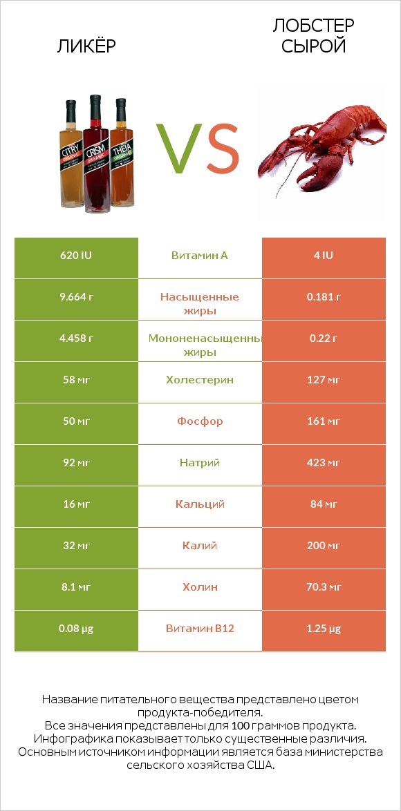 Ликёр vs Лобстер сырой infographic