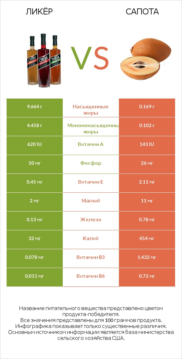 Ликёр vs Сапота infographic