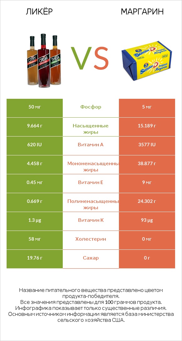 Ликёр vs Маргарин infographic