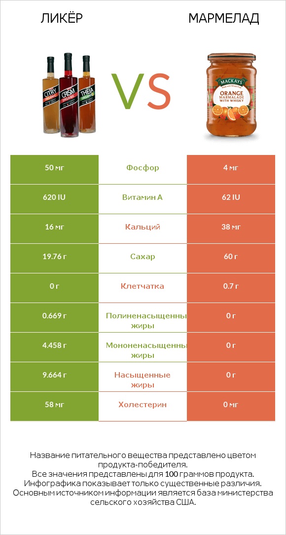 Ликёр vs Мармелад infographic