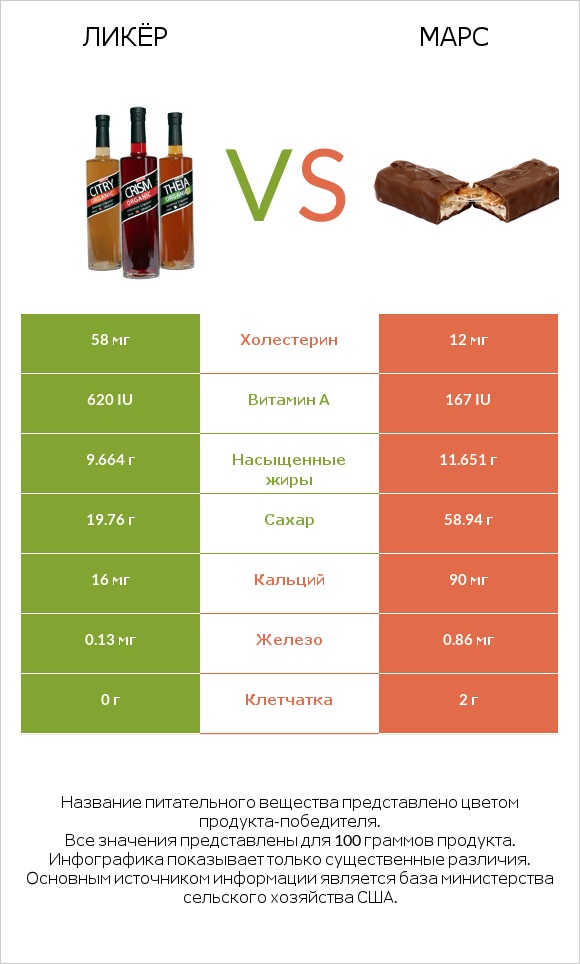 Ликёр vs Марс infographic