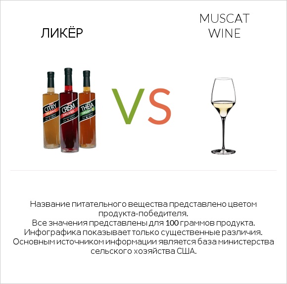 Ликёр vs Muscat wine infographic