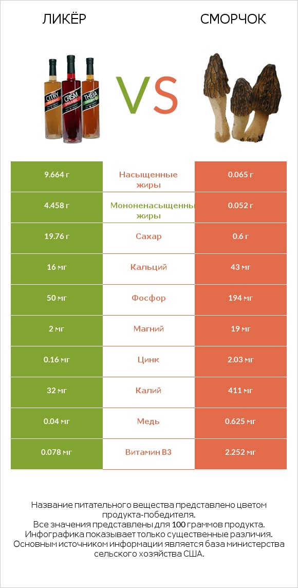 Ликёр vs Сморчок infographic