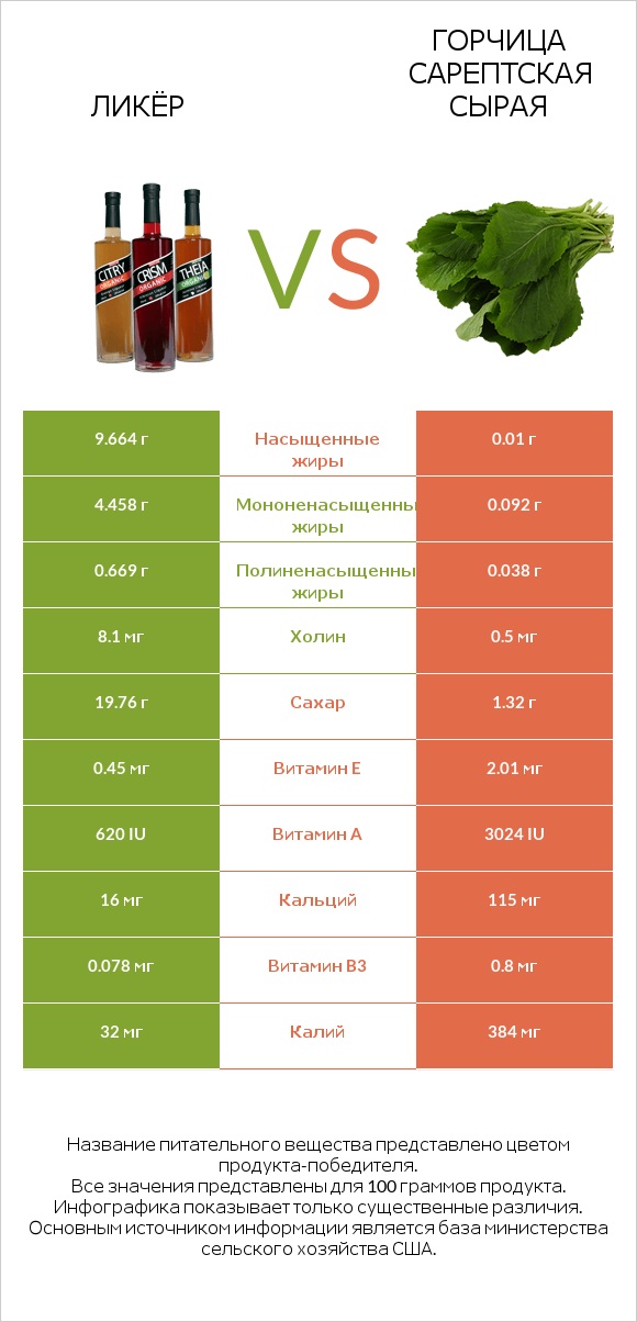 Ликёр vs Горчица сарептская сырая infographic