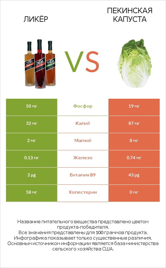 Ликёр vs Пекинская капуста infographic