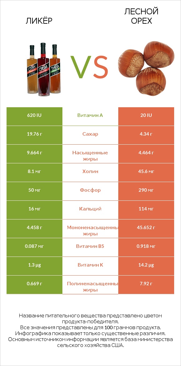 Ликёр vs Лесной орех infographic