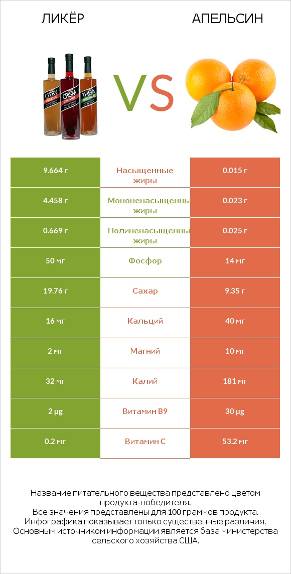 Ликёр vs Апельсин infographic